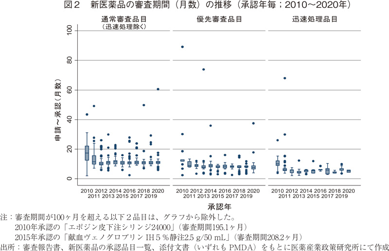 図2　新医薬品の審査期間（月数）の推移（承認年毎；2010～2020年）