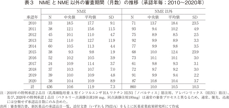 表3　NMEとNME以外の審査期間（月数）の推移（承認年毎；2010～2020年）