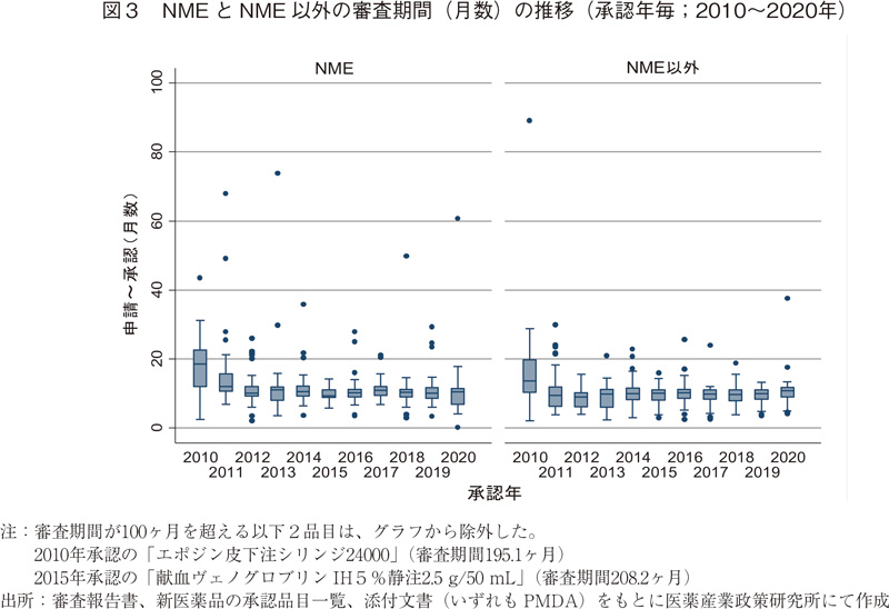 図3 NMEとNME以外の審査期間（月数）の推移（承認年毎；2010～2020年）