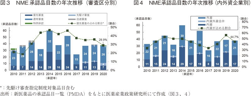 図3 NME承認品目数の年次推移（審査区分別）、図4 NME承認品目数の年次推移（内外資企業別）