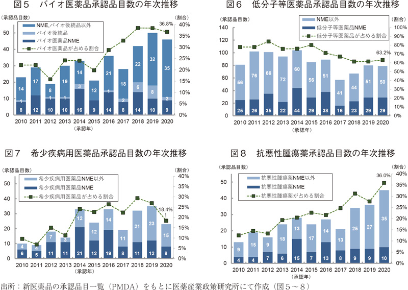 図5 バイオ医薬品承認品目数の年次推移、図6 低分子等医薬品承認品目数の年次推移、図7 希少疾病用医薬品承認品目数の年次推移、図8 抗悪性腫瘍薬承認品目数の年次推移