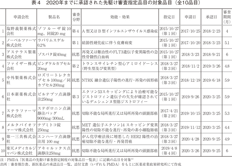 表4 2020年までに承認された先駆け審査指定品目の対象品目（全10品目）