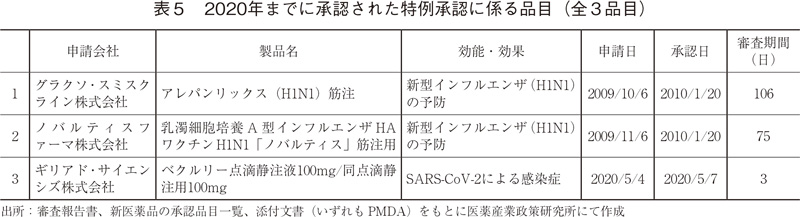 表5 2020年までに承認された特例承認に係る品目（全3品目）