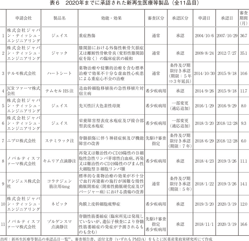 表6 2020年までに承認された新再生医療等製品（全11品目）