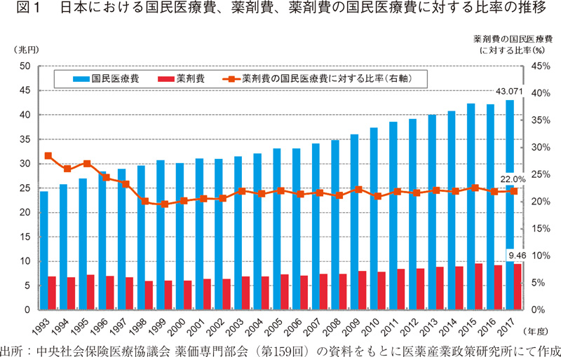 図1 日本における国民医療費、薬剤費、薬剤費の国民医療費に対する比率の推移