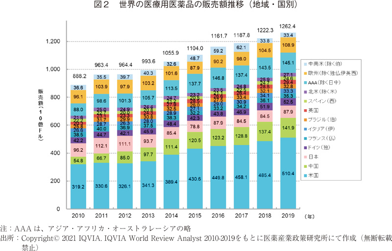 図2 世界の医療用医薬品の販売額推移（地域・国別）