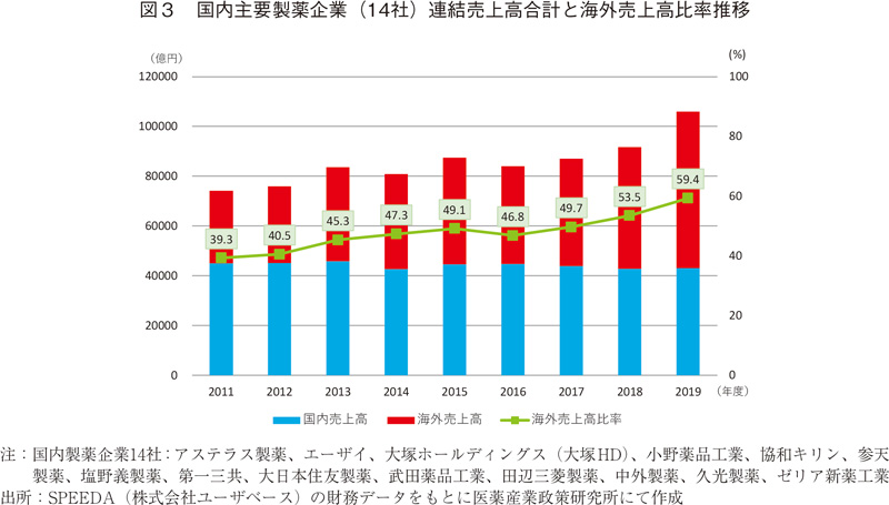 図3 国内主要製薬企業（14社）連結売上高合計と海外売上高比率推移