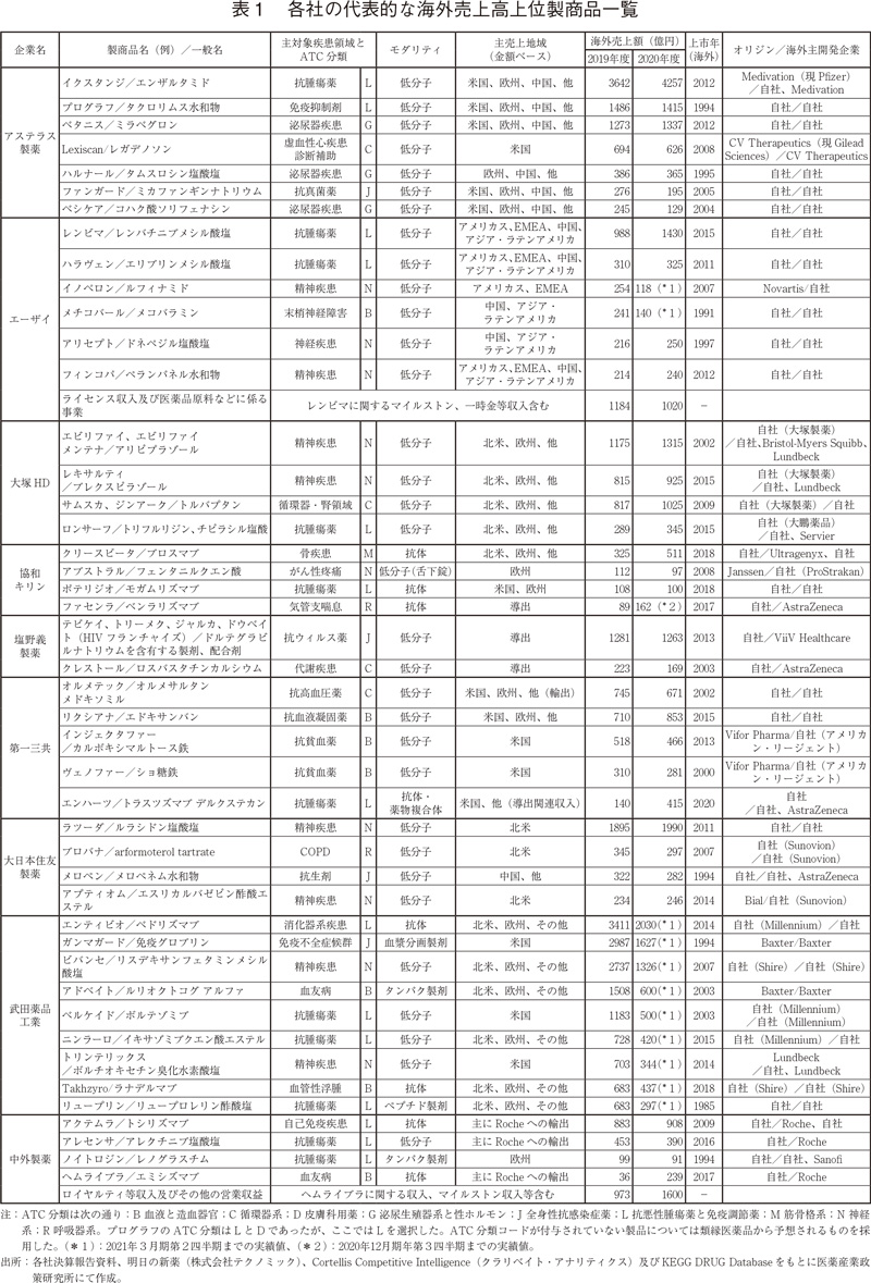 表1 各社の代表的な海外売上高上位製商品一覧