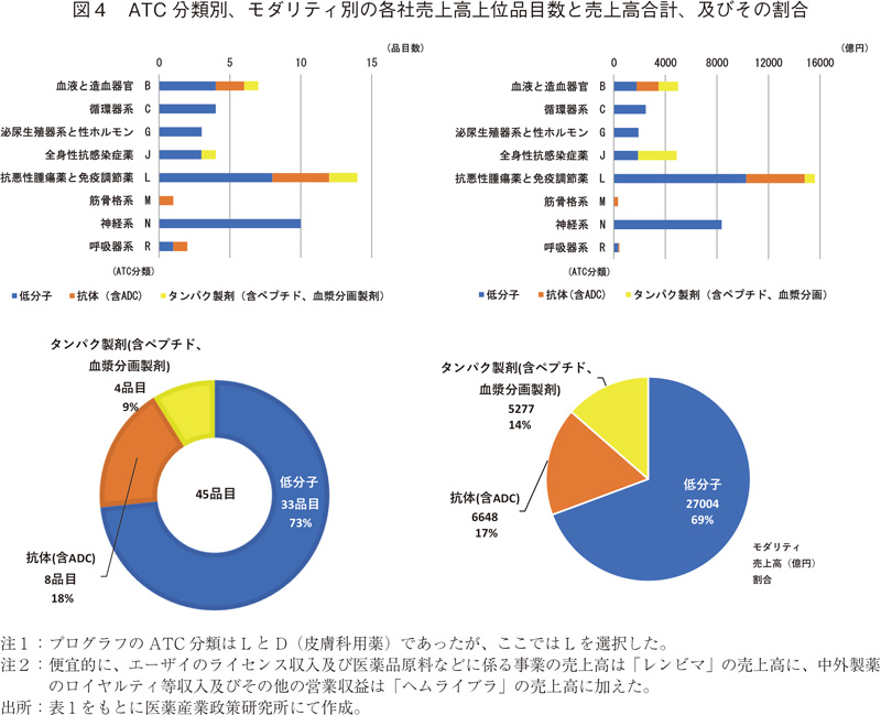 図4 ATC分類別、モダリティ別の各社売上高上位品目数と売上高合計、及びその割合