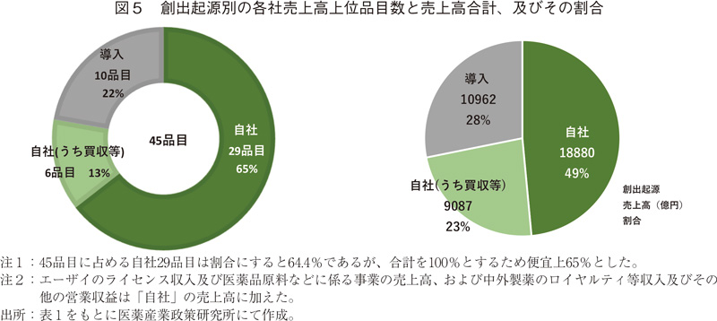 図5 創出起源別の各社売上高上位品目数と売上高合計、及びその割合