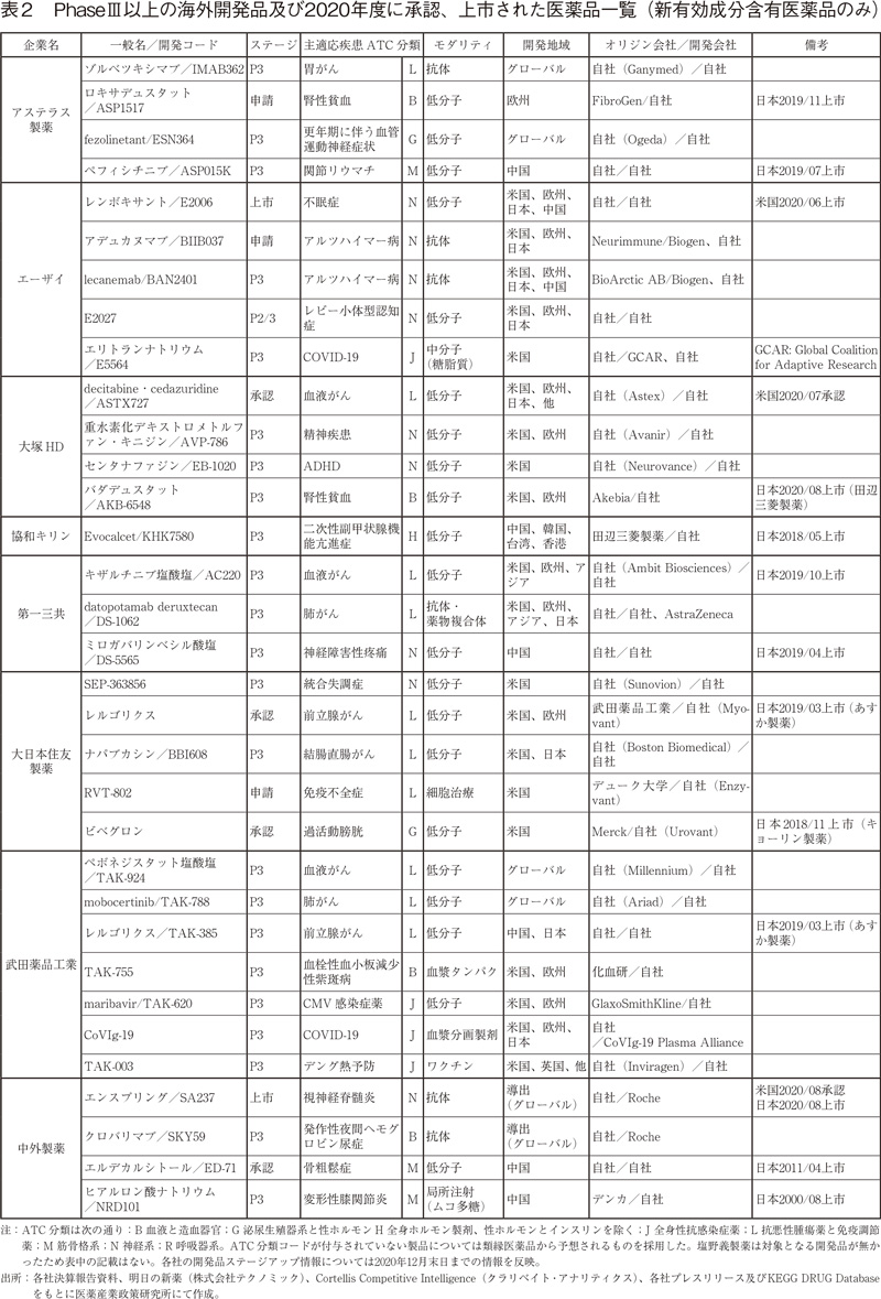 表2 PhaseⅢ以上の海外開発品及び2020年度に承認、上市された医薬品一覧（新有効成分含有医薬品のみ）