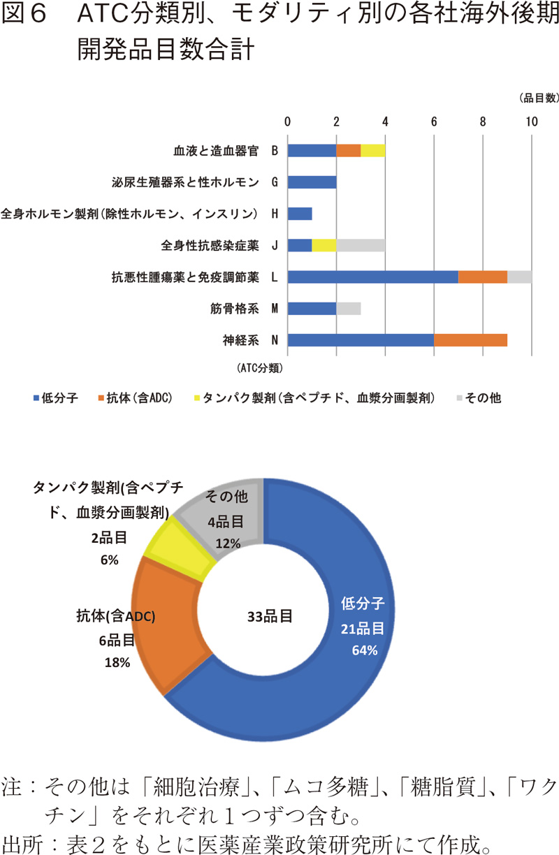 図6 ATC分類別、モダリティ別の各社海外後期開発品目数合計