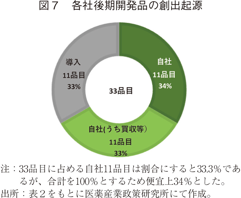 図7 各社後期開発品の創出起源