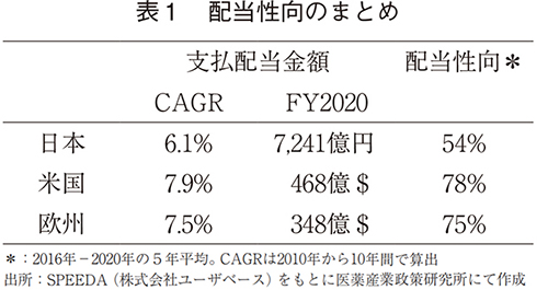 表1 配当性向のまとめ