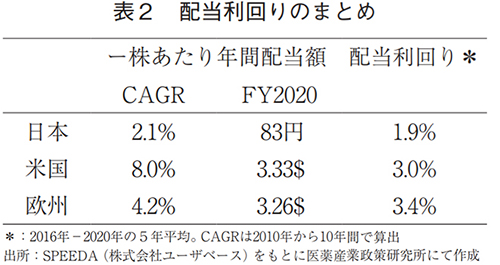 表2 配当利回りのまとめ