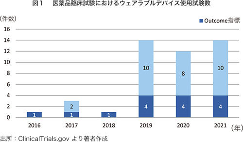 図1 医薬品臨床試験におけるウェアラブルデバイス使用試験数