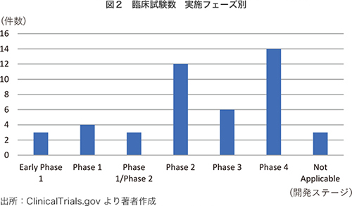 図2 臨床試験数 実施フェーズ別