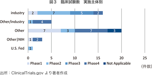 図3 臨床試験数 実施主体別