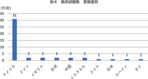 図4 臨床試験数 実施国別