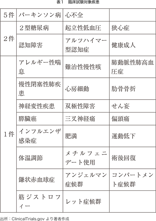 表1 臨床試験対象疾患