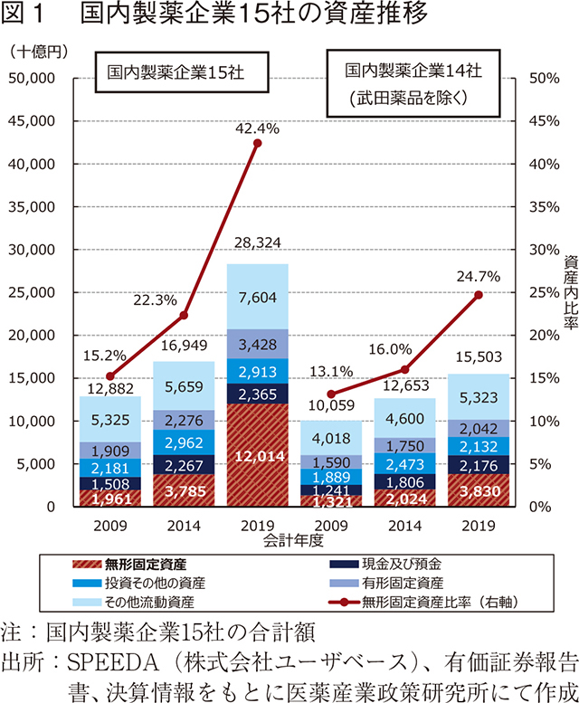 図１ 国内製薬企業15社の資産推移