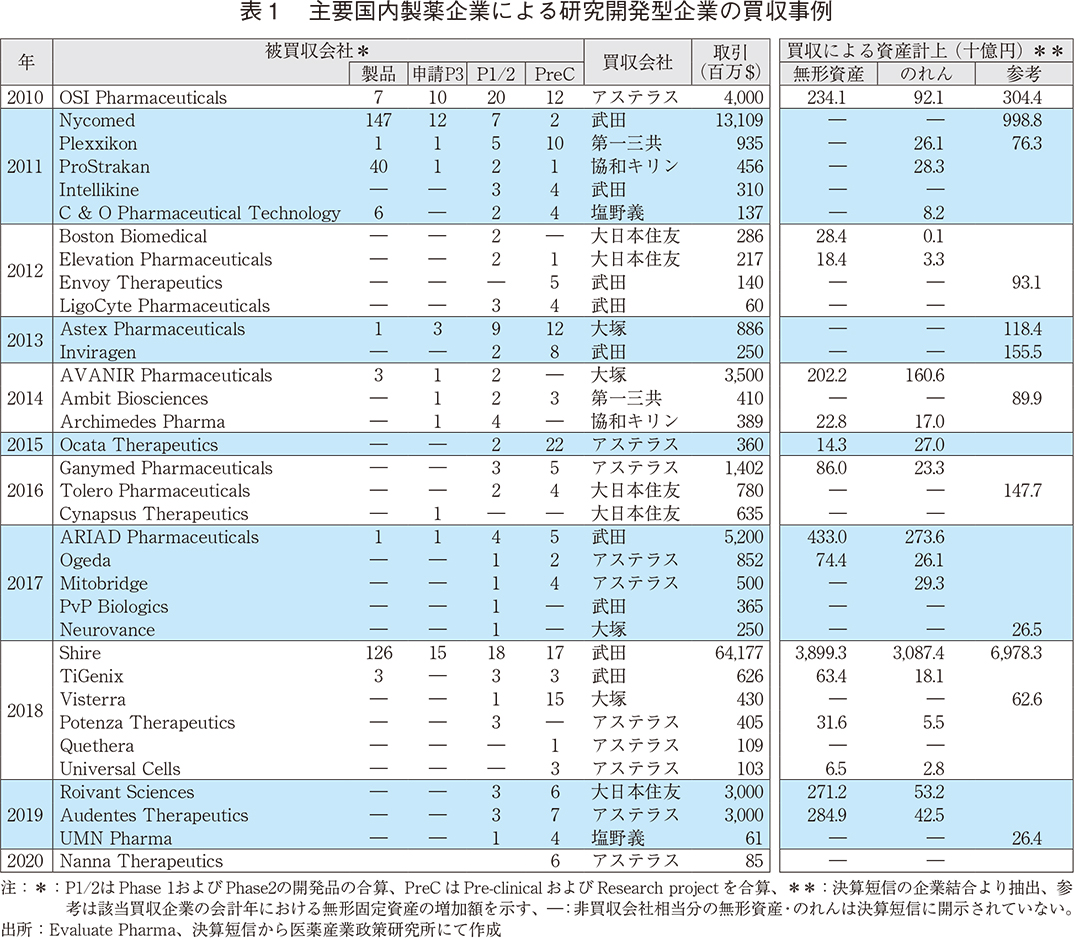 表１ 主要国内製薬企業による研究開発型企業の買収事例