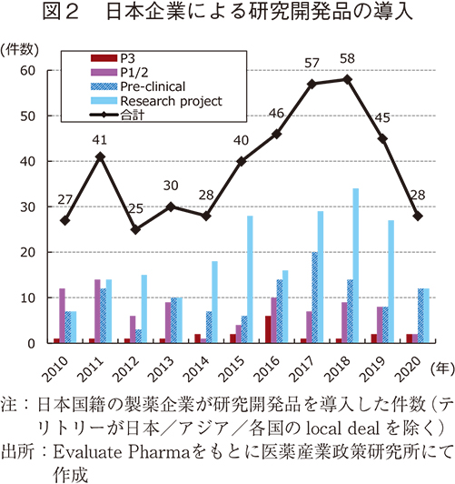 図２ 日本企業による研究開発品の導入