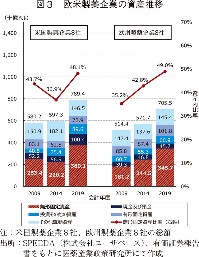 図３ 欧米製薬企業の資産推移