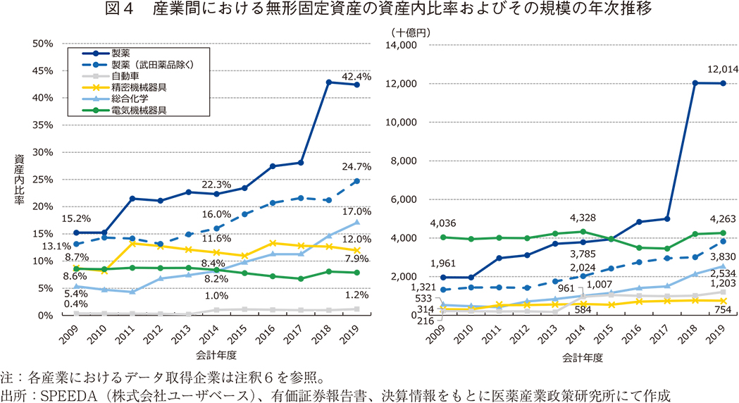 図４ 産業間における無形固定資産の資産内比率およびその規模の年次推移