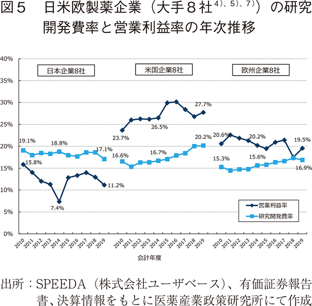 図５ 日米欧製薬企業（大手８社４）、５）、７））の研究開発費率と営業利益率の年次推移