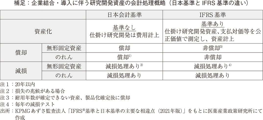 補足：企業結合・導入に伴う研究開発資産の会計処理概略（日本基準とIFRS 基準の違い）