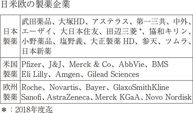 日米欧の製薬企業