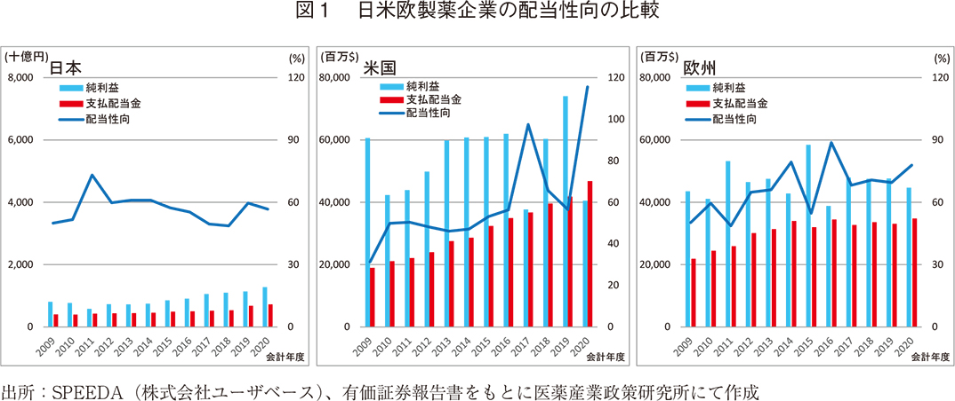 図1 日米欧製薬企業の配当性向の比較