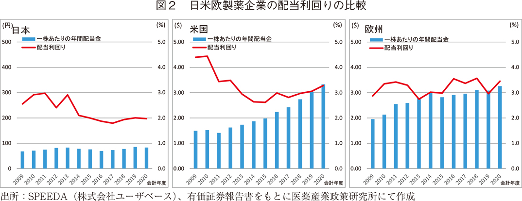 図2 日米欧製薬企業の配当利回りの比較