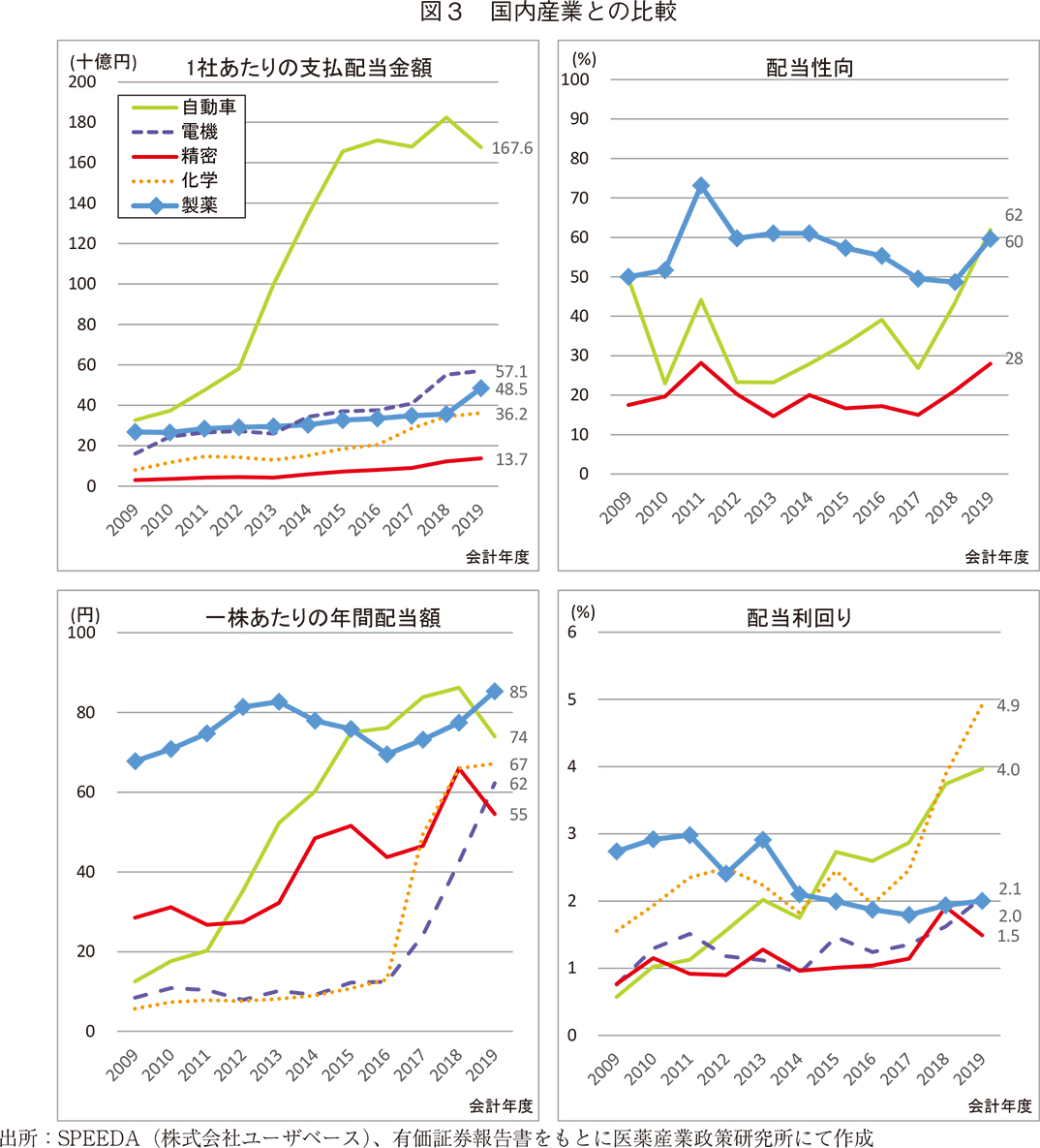 図3 国内産業との比較