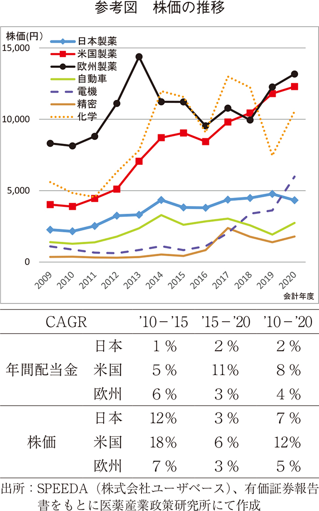 参考図 株価の推移