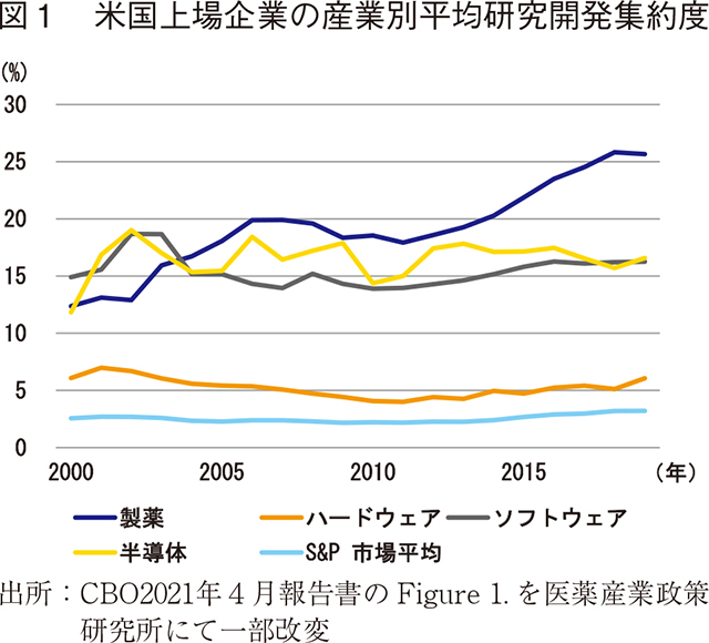 図1 米国上場企業の産業別平均研究開発集約度