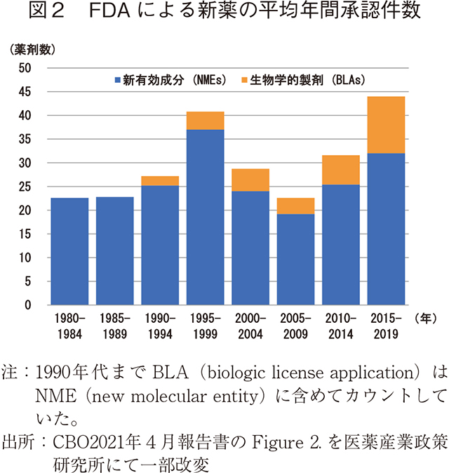 図2 FDA による新薬の平均年間承認件数