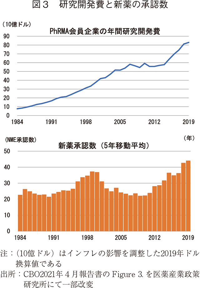 図3 研究開発費と新薬の承認数