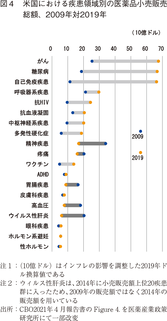 図4 米国における疾患領域別の医薬品小売販売総額、2009年対2019年