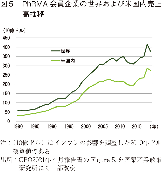 図5　PhRMA 会員企業の世界および米国内売上高推移