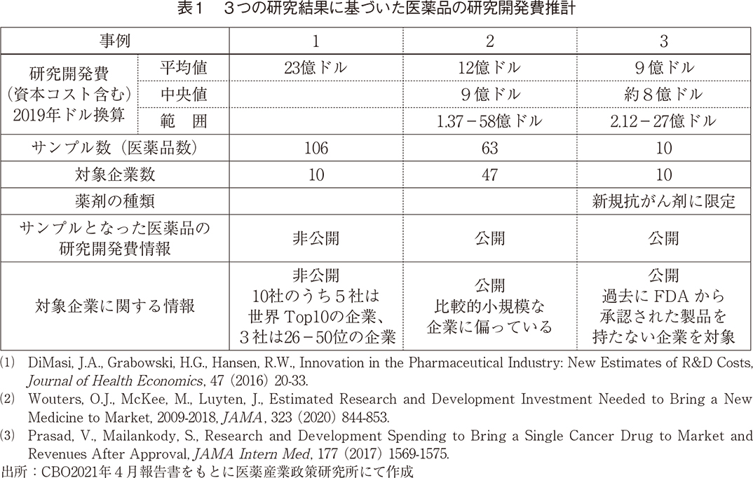 表1 3つの研究結果に基づいた医薬品の研究開発費推計