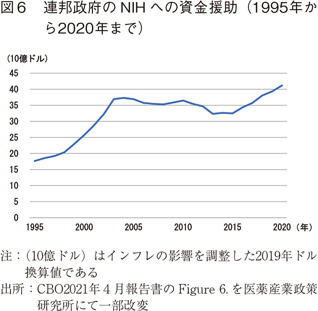 図6 連邦政府のNIH への資金援助（1995年から2020年まで）