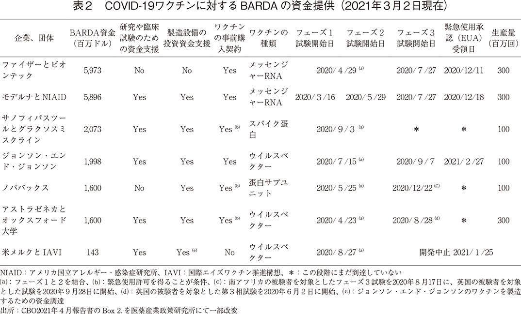 表2 COVID-19ワクチンに対するBARDA の資金提供（2021年3月2日現在）