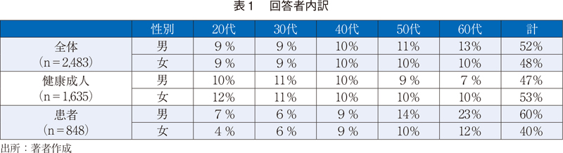 表1 回答者内訳