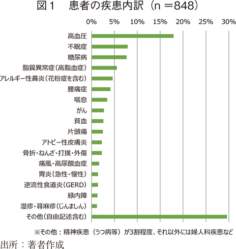 図1 患者の疾患内訳（n＝848）