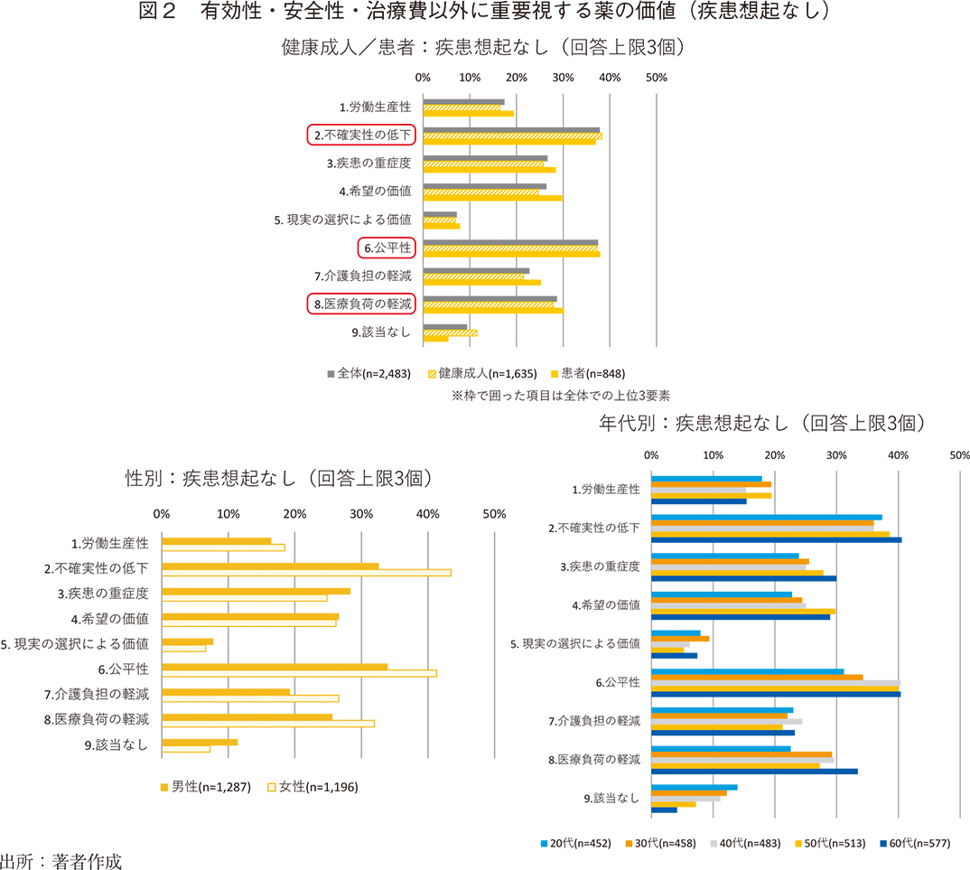 図2 有効性・安全性・治療費以外に重要視する薬の価値（疾患想起なし）