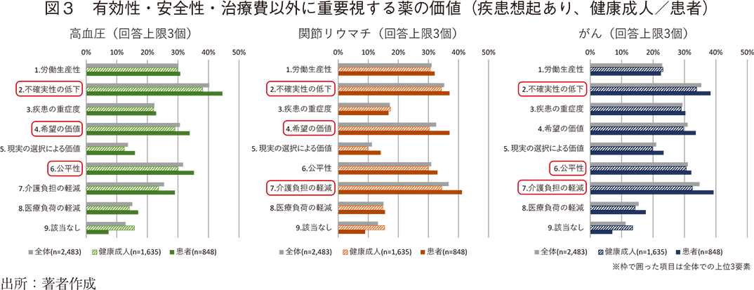 図3 有効性・安全性・治療費以外に重要視する薬の価値（疾患想起あり、健康成人／患者）