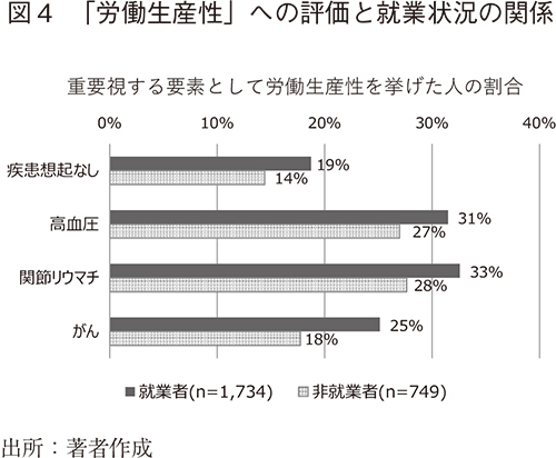 図4 「労働生産性」への評価と就業状況の関係