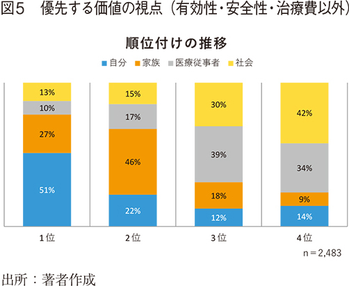 図5 優先する価値の視点（有効性・安全性・治療費以外）